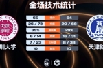 深圳大学女篮1分险胜天津财大女篮 李奕曼16+15 陈雨欣空砍24+22